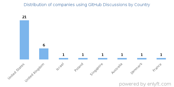 GitHub Discussions customers by country