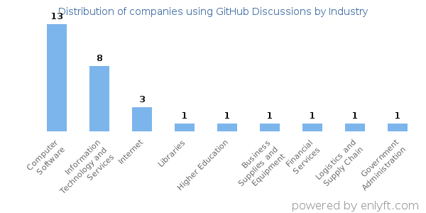 Companies using GitHub Discussions - Distribution by industry