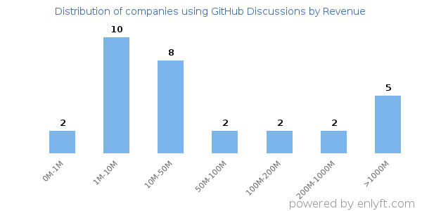 GitHub Discussions clients - distribution by company revenue
