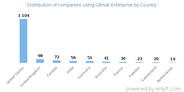 GitHub Enterprise customers by country