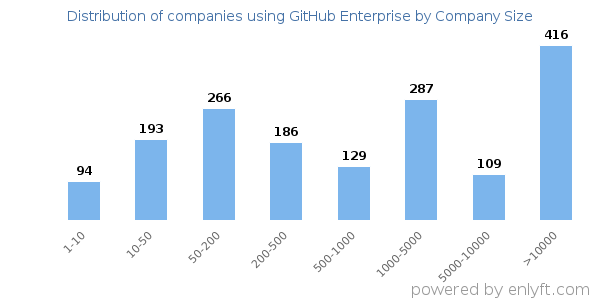 Companies using GitHub Enterprise, by size (number of employees)