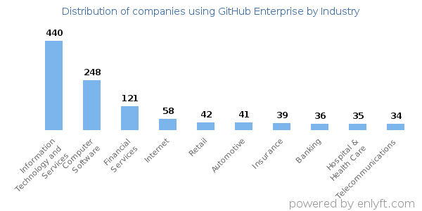 Companies using GitHub Enterprise - Distribution by industry