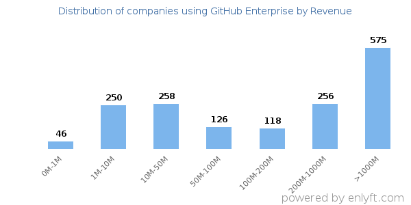 GitHub Enterprise clients - distribution by company revenue