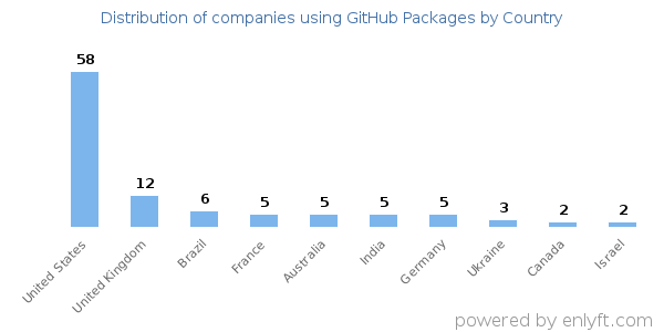 GitHub Packages customers by country
