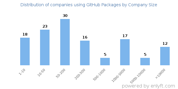 Companies using GitHub Packages, by size (number of employees)