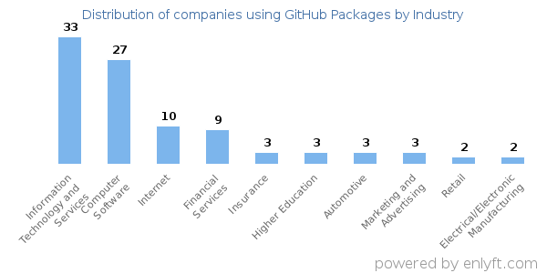 Companies using GitHub Packages - Distribution by industry