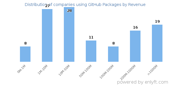 GitHub Packages clients - distribution by company revenue