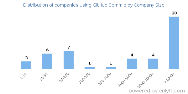 Companies using GitHub Semmle, by size (number of employees)
