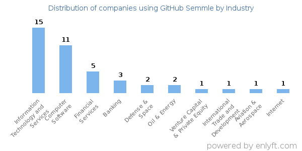 Companies using GitHub Semmle - Distribution by industry