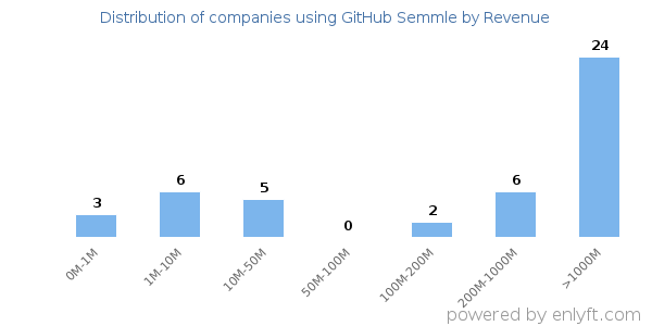 GitHub Semmle clients - distribution by company revenue