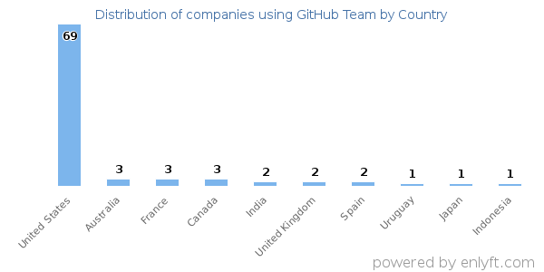 GitHub Team customers by country