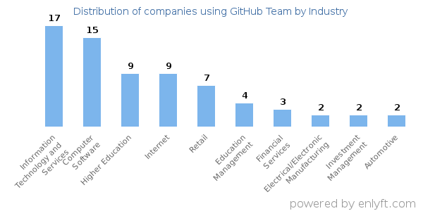Companies using GitHub Team - Distribution by industry