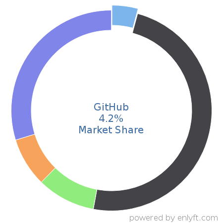 GitHub market share in Software Configuration Management is about 16.53%