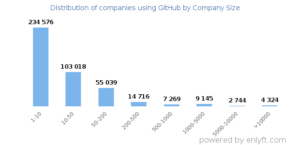 Companies using GitHub, by size (number of employees)