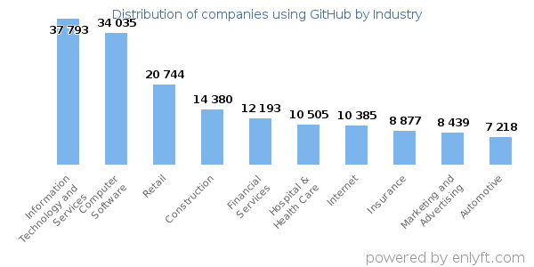 Companies using GitHub - Distribution by industry