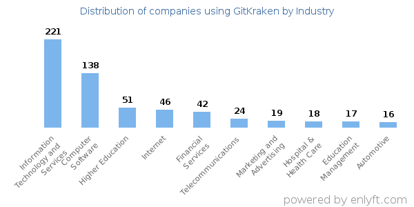 Companies using GitKraken - Distribution by industry