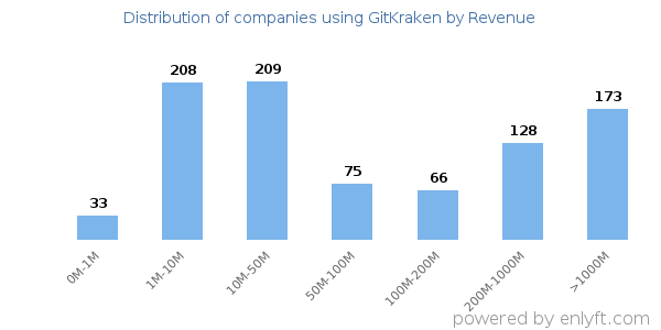 GitKraken clients - distribution by company revenue