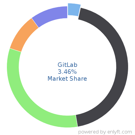 GitLab market share in Software Configuration Management is about 5.34%