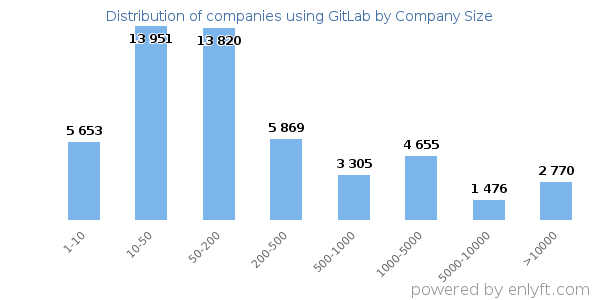 Companies using GitLab, by size (number of employees)
