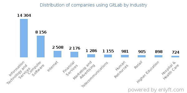 Companies using GitLab - Distribution by industry