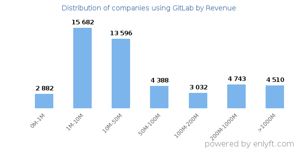 GitLab clients - distribution by company revenue