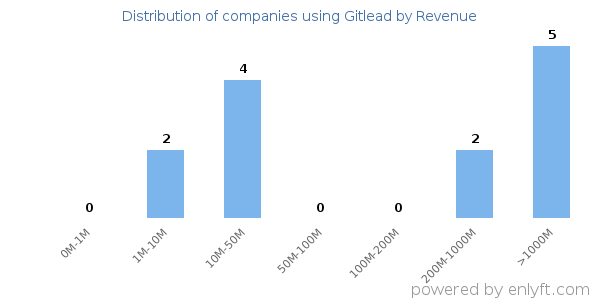 Gitlead clients - distribution by company revenue
