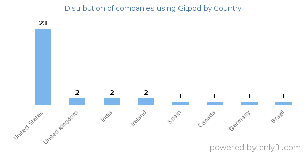 Gitpod customers by country