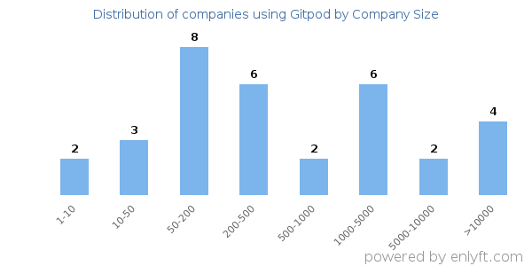 Companies using Gitpod, by size (number of employees)