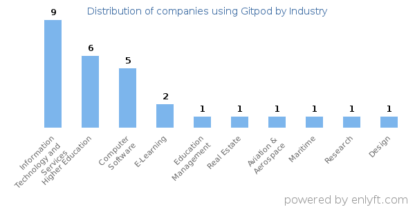 Companies using Gitpod - Distribution by industry