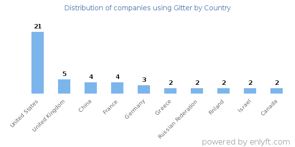 Gitter customers by country