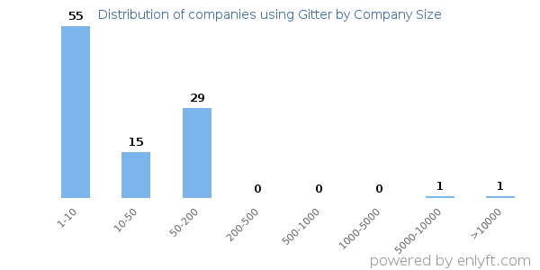 Companies using Gitter, by size (number of employees)