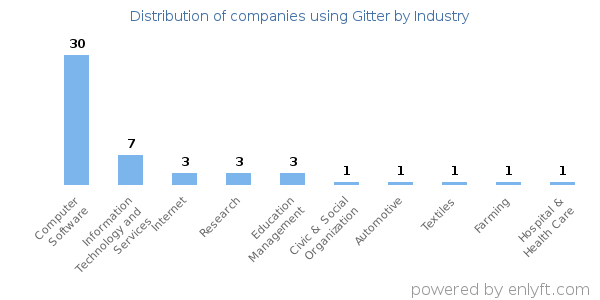 Companies using Gitter - Distribution by industry