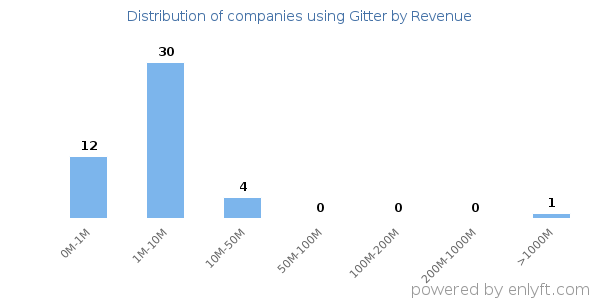 Gitter clients - distribution by company revenue