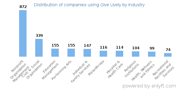 Companies using Give Lively - Distribution by industry