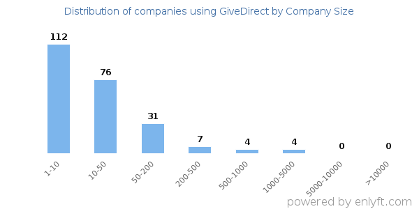Companies using GiveDirect, by size (number of employees)