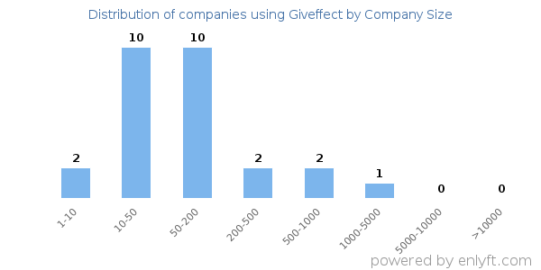 Companies using Giveffect, by size (number of employees)