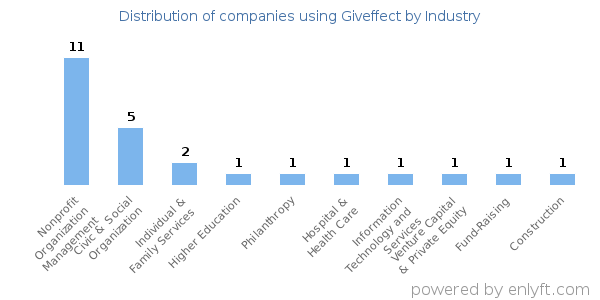Companies using Giveffect - Distribution by industry
