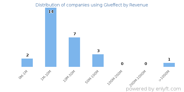 Giveffect clients - distribution by company revenue