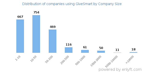 Companies using GiveSmart, by size (number of employees)