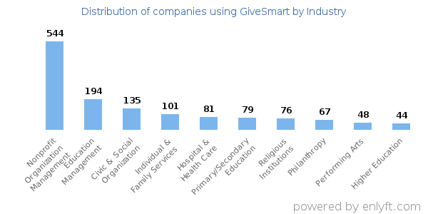 Companies using GiveSmart - Distribution by industry