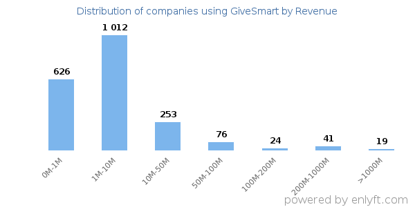GiveSmart clients - distribution by company revenue