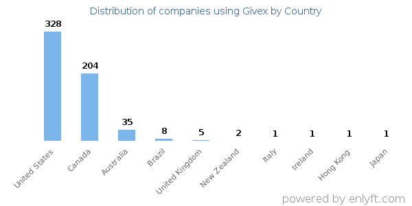 Givex customers by country