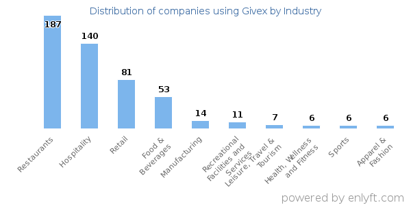 Companies using Givex - Distribution by industry