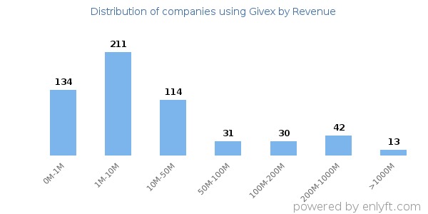 Givex clients - distribution by company revenue