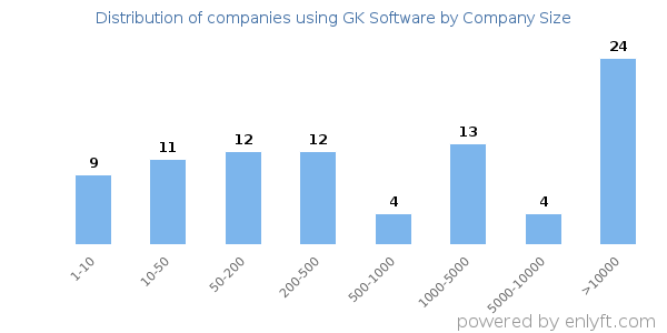Companies using GK Software, by size (number of employees)