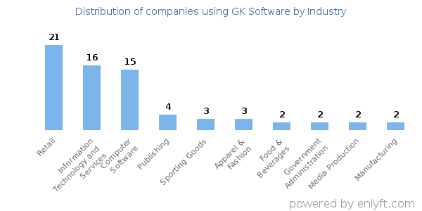 Companies using GK Software - Distribution by industry