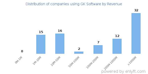 GK Software clients - distribution by company revenue