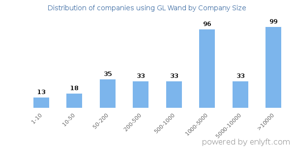 Companies using GL Wand, by size (number of employees)