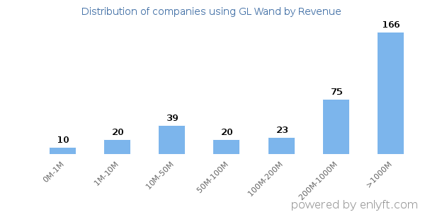 GL Wand clients - distribution by company revenue