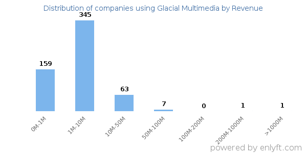 Glacial Multimedia clients - distribution by company revenue